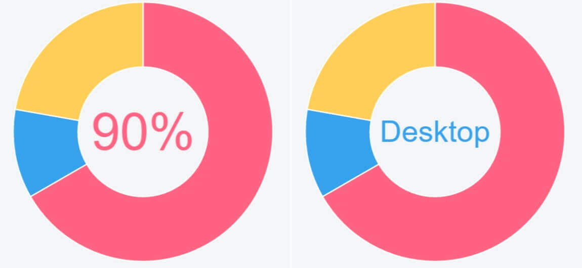 Pie value. Диаграмма пончик. Chart js Doughnut. Круговая диаграмма js с цифрой внутри. Круговая диаграмма Donat.