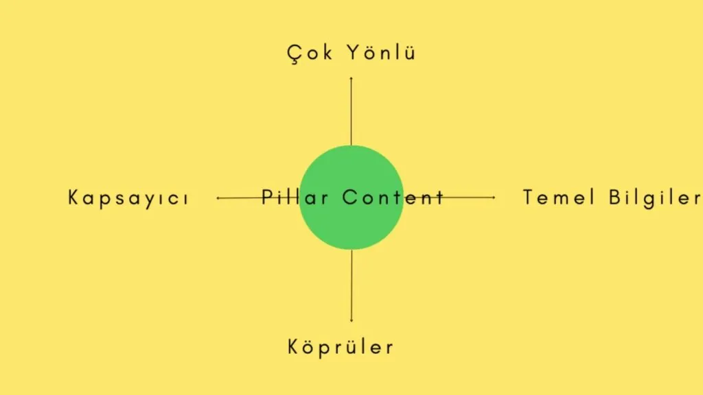 Pillar Content (Ana İçerik) Nedir ve Neden Önemlidir?